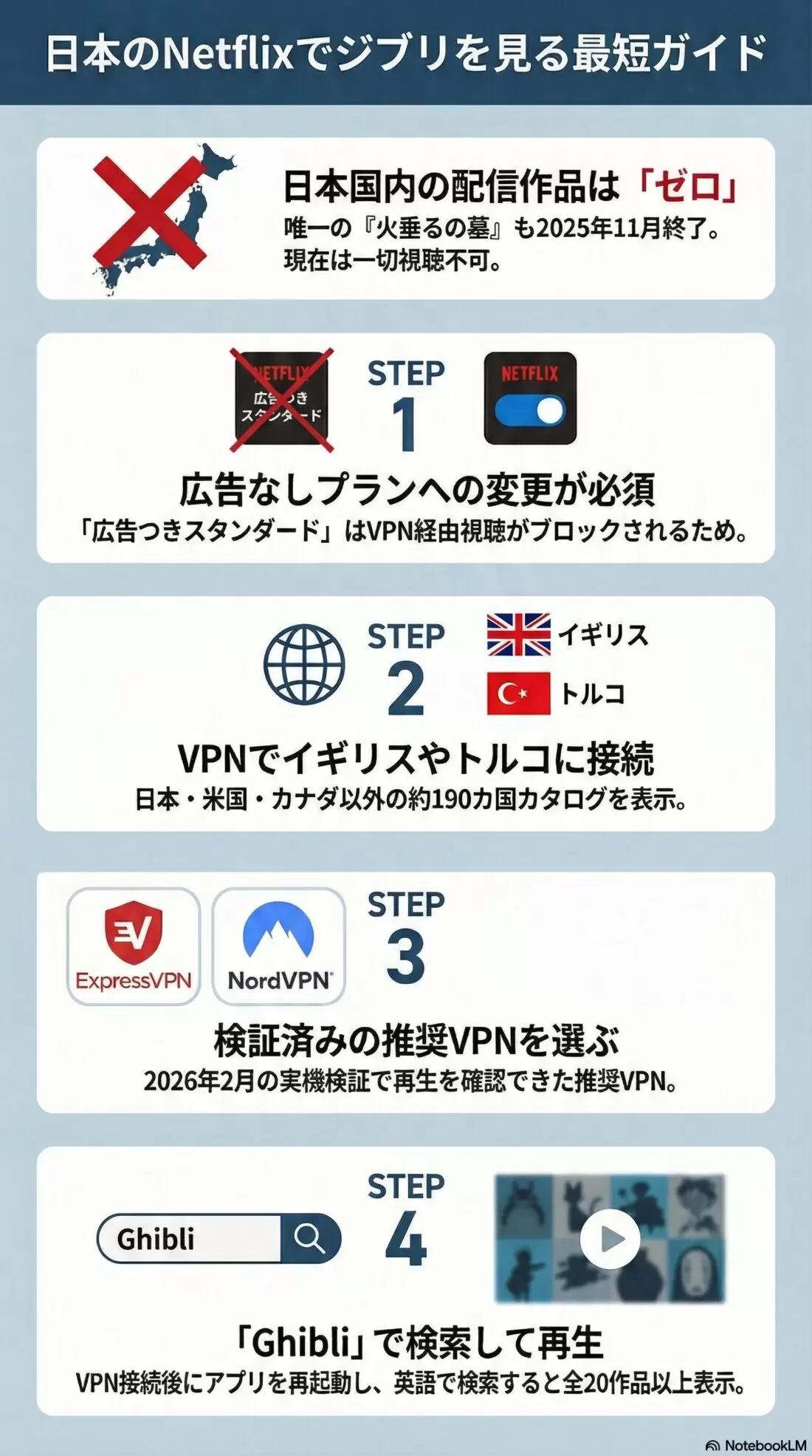 ExpressVPNで海外に接続しイギリス版Netflixでジブリが表示されている画面（2026年3月検証）