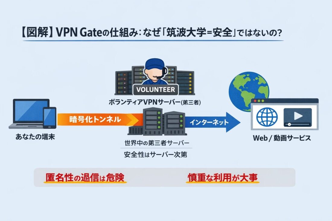 VPN Gateの通信経路図：端末→暗号化トンネル→ボランティアVPNサーバー（第三者）→インターネット